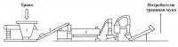 Линии производства травяной муки ЛТМ-1/0,5